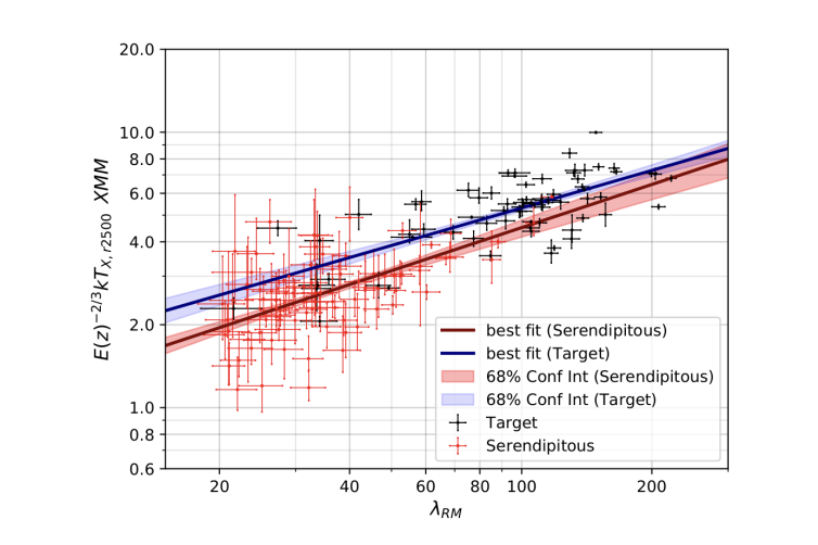 X-ray temperature vs. redMaPPer richness scaling relation for target and serendipitous galaxy clusters, with best-fit lines and 68% confidence intervals.